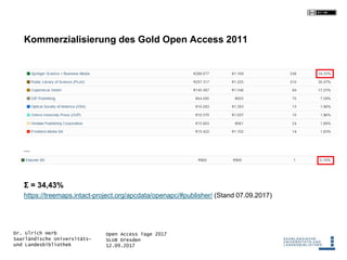 Open Access Tage 2017
SLUB Dresden
12.09.2017
Dr. Ulrich Herb
Saarländische Universitäts-
und Landesbibliothek
Kommerzialisierung des Gold Open Access 2011
…
Σ = 34,43%
https://treemaps.intact-project.org/apcdata/openapc/#publisher/ (Stand 07.09.2017)
 