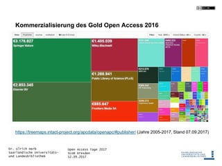 Open Access Tage 2017
SLUB Dresden
12.09.2017
Dr. Ulrich Herb
Saarländische Universitäts-
und Landesbibliothek
Kommerzialisierung des Gold Open Access 2016
https://treemaps.intact-project.org/apcdata/openapc/#publisher/ (Jahre 2005-2017, Stand 07.09.2017)
 