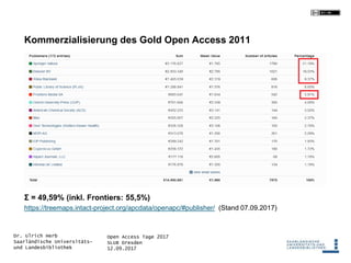 Open Access Tage 2017
SLUB Dresden
12.09.2017
Dr. Ulrich Herb
Saarländische Universitäts-
und Landesbibliothek
Kommerzialisierung des Gold Open Access 2011
Σ = 49,59% (inkl. Frontiers: 55,5%)
https://treemaps.intact-project.org/apcdata/openapc/#publisher/ (Stand 07.09.2017)
 