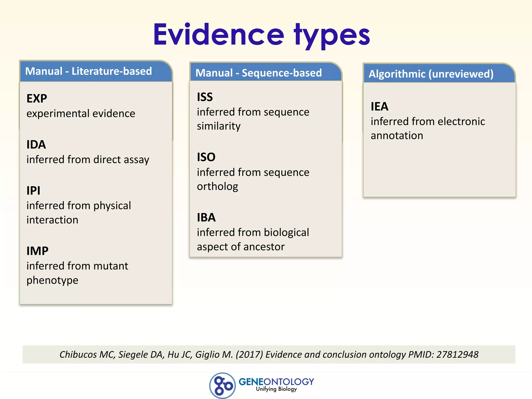 Manual	- Literature-based
Evidence types
Chibucos MC,	Siegele DA,	Hu	JC,	Giglio M.	(2017)	Evidence	and	conclusion	ontology	PMID:	27812948	
Manual	- Sequence-based Algorithmic	(unreviewed)
EXP
experimental	evidence
IDA
inferred	from	direct	assay
IPI
inferred	from	physical	
interaction
IMP
inferred	from	mutant	
phenotype
ISS
inferred	from	sequence	
similarity
ISO
inferred	from	sequence	
ortholog
IBA
inferred	from	biological	
aspect	of	ancestor
IEA
inferred	from	electronic	
annotation
 
