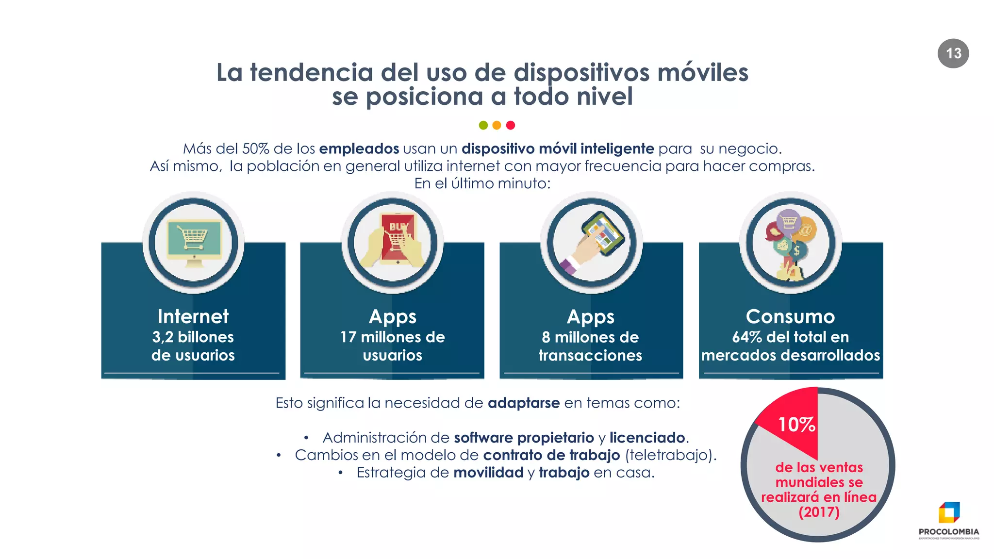 13
La tendencia del uso de dispositivos móviles
se posiciona a todo nivel
Más del 50% de los empleados usan un dispositivo móvil inteligente para su negocio.
Así mismo, la población en general utiliza internet con mayor frecuencia para hacer compras.
En el último minuto:
Esto significa la necesidad de adaptarse en temas como:
• Administración de software propietario y licenciado.
• Cambios en el modelo de contrato de trabajo (teletrabajo).
• Estrategia de movilidad y trabajo en casa.
10%
de las ventas
mundiales se
realizará en línea
(2017)
Internet
3,2 billones
de usuarios
Apps
17 millones de
usuarios
Apps
8 millones de
transacciones
Consumo
64% del total en
mercados desarrollados
 