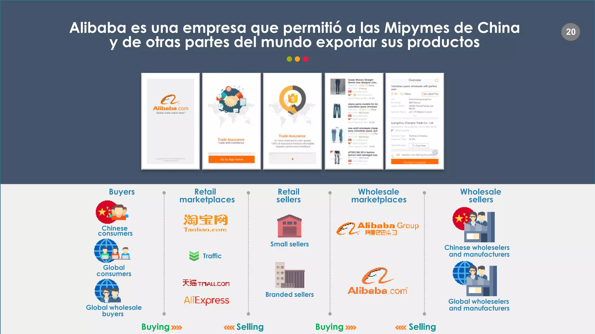 2020Alibaba es una empresa que permitió a las Mipymes de China
y de otras partes del mundo exportar sus productos
Buyers
consumers
Chinese
Global
consumers
Global wholesale
buyers
Retail
marketplaces
Traffic
Retail
sellers
Wholesale
marketplaces
Wholesale
sellers
Small sellers
Branded sellers
Chinese wholeselers
and manufacturers
Global wholeselers
and manufacturers
Buying Selling Buying Selling
 