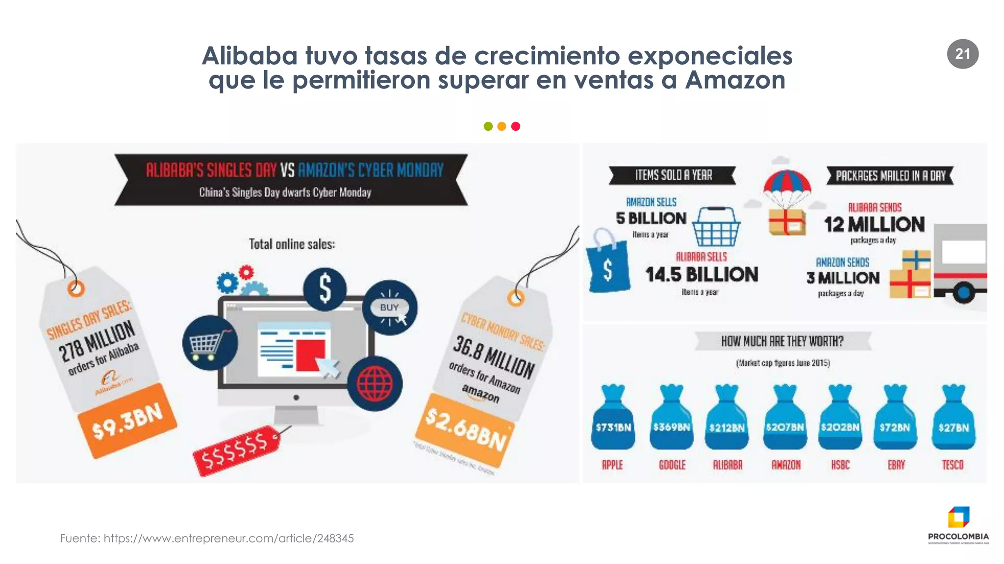 21Alibaba tuvo tasas de crecimiento exponeciales
que le permitieron superar en ventas a Amazon
Fuente: https://www.entrepreneur.com/article/248345
 