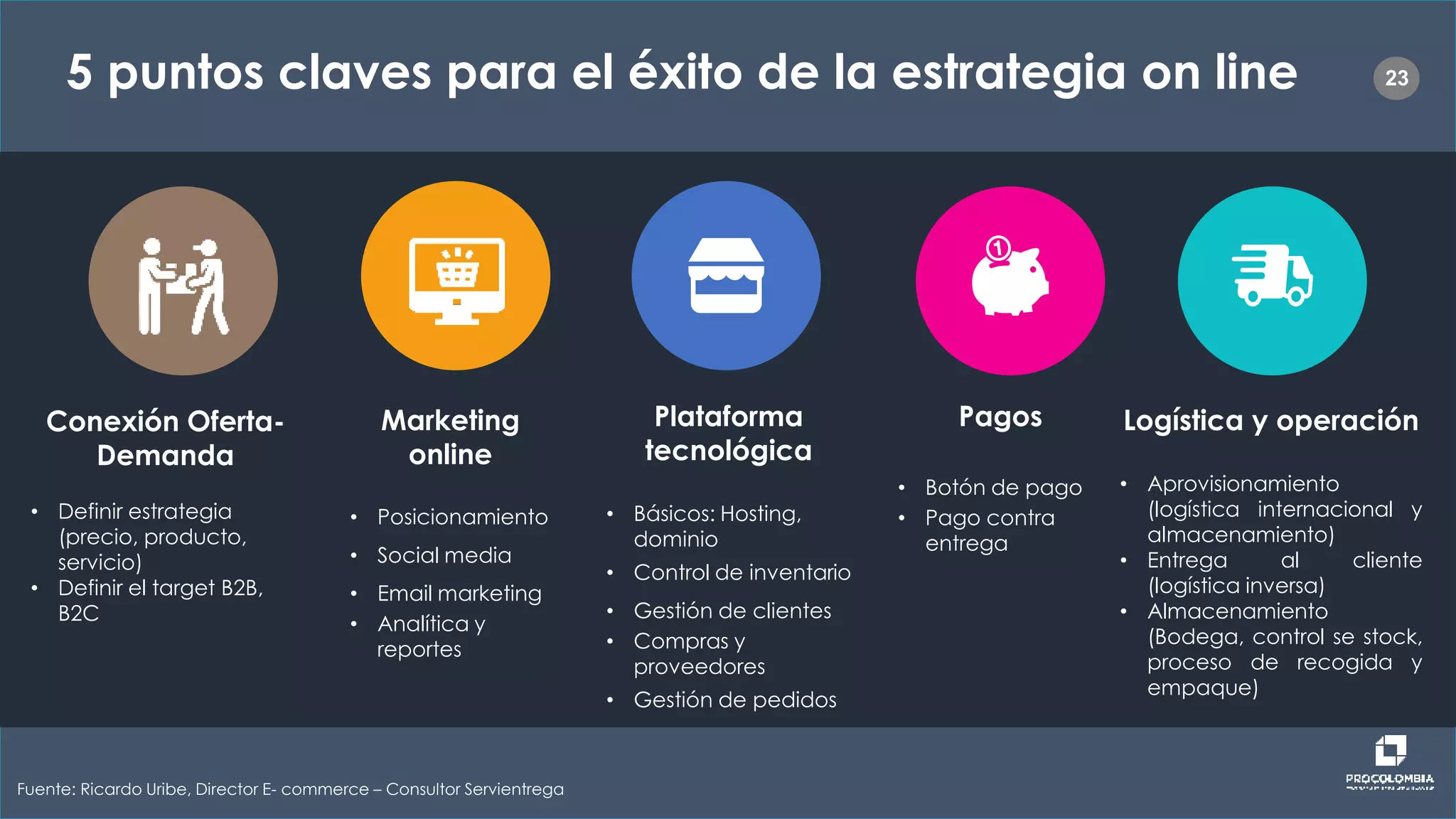 2323
Conexión Oferta-
Demanda
• Definir estrategia
(precio, producto,
servicio)
• Definir el target B2B,
B2C
Plataforma
tecnológica
• Básicos: Hosting,
dominio
• Control de inventario
• Gestión de clientes
• Compras y
proveedores
• Gestión de pedidos
Logística y operación
• Aprovisionamiento
(logística internacional y
almacenamiento)
• Entrega al cliente
(logística inversa)
• Almacenamiento
(Bodega, control se stock,
proceso de recogida y
empaque)
Marketing
online
• Posicionamiento
• Social media
• Email marketing
• Analítica y
reportes
Pagos
• Botón de pago
• Pago contra
entrega
Fuente: Ricardo Uribe, Director E- commerce – Consultor Servientrega
5 puntos claves para el éxito de la estrategia on line
 
