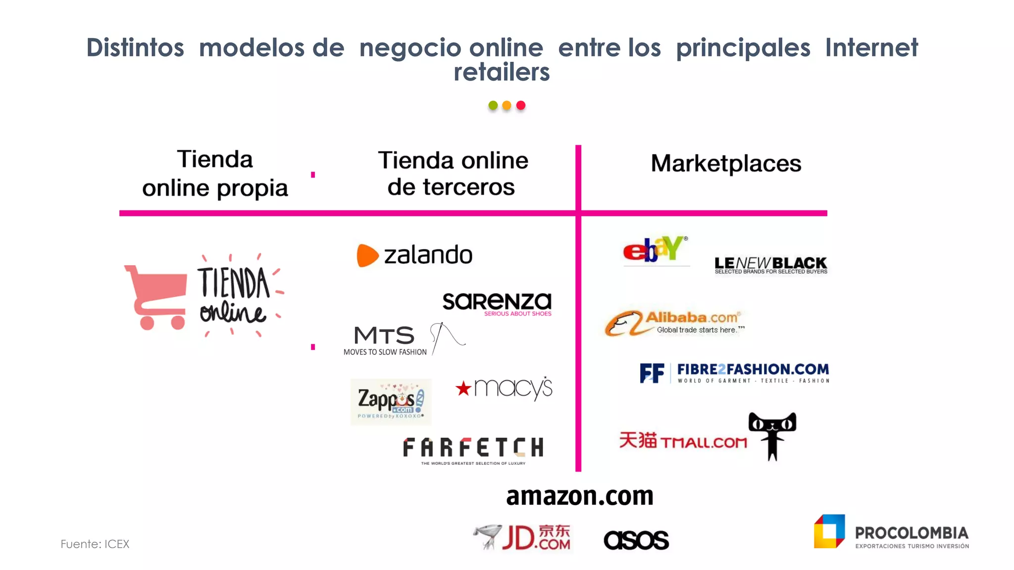 Distintos modelos de negocio online entre los principales Internet
retailers
Fuente: ICEX
 