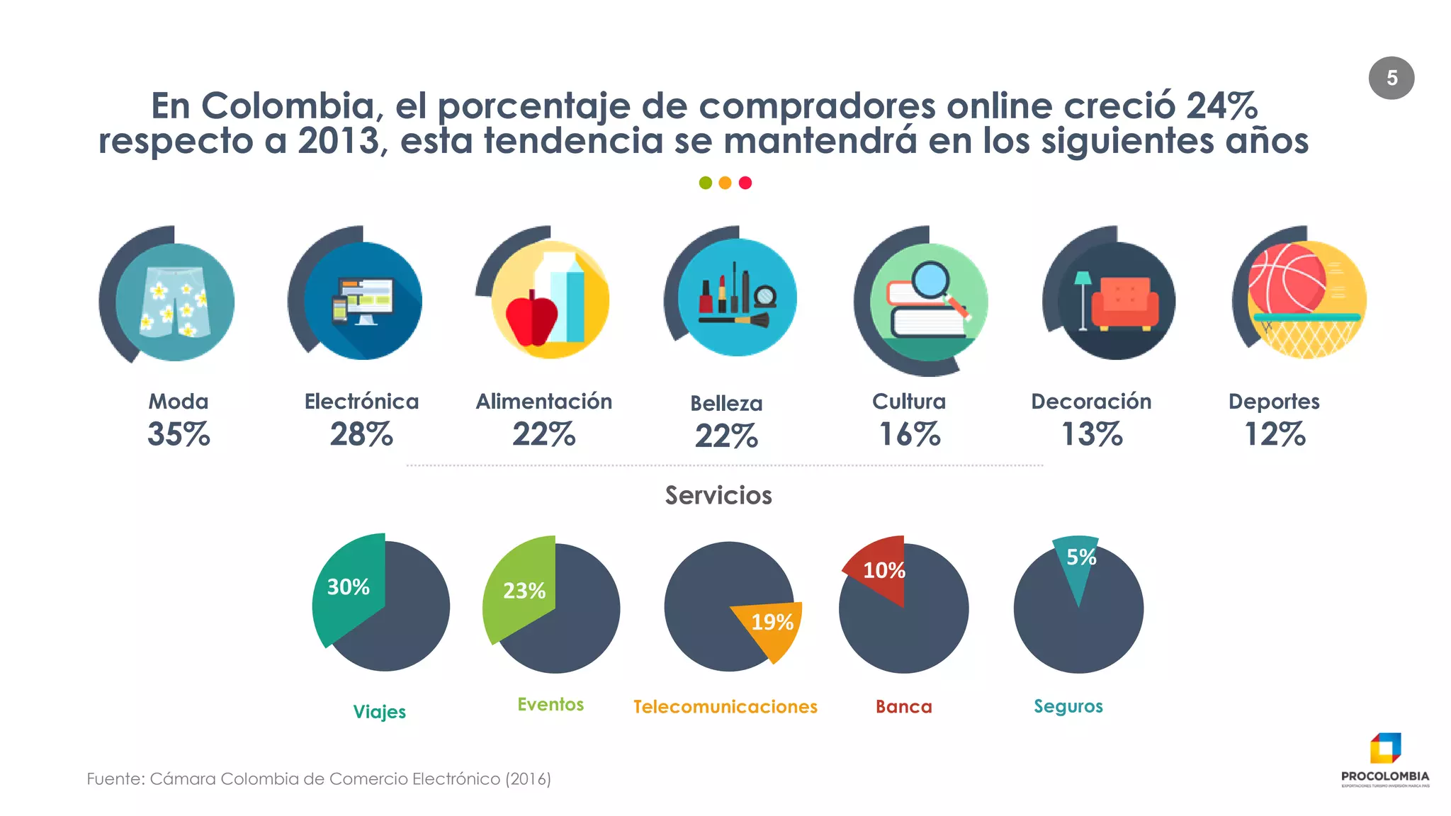 5
Fuente: Building a better connected world by Huawei <
Viajes Eventos Telecomunicaciones Banca Seguros
30% 23%
19%
10%
5%
Servicios
Fuente: Cámara Colombia de Comercio Electrónico (2016)
En Colombia, el porcentaje de compradores online creció 24%
respecto a 2013, esta tendencia se mantendrá en los siguientes años
Moda
35%
Electrónica
28%
Alimentación
22%
Belleza
22%
Cultura
16%
Decoración
13%
Deportes
12%
 
