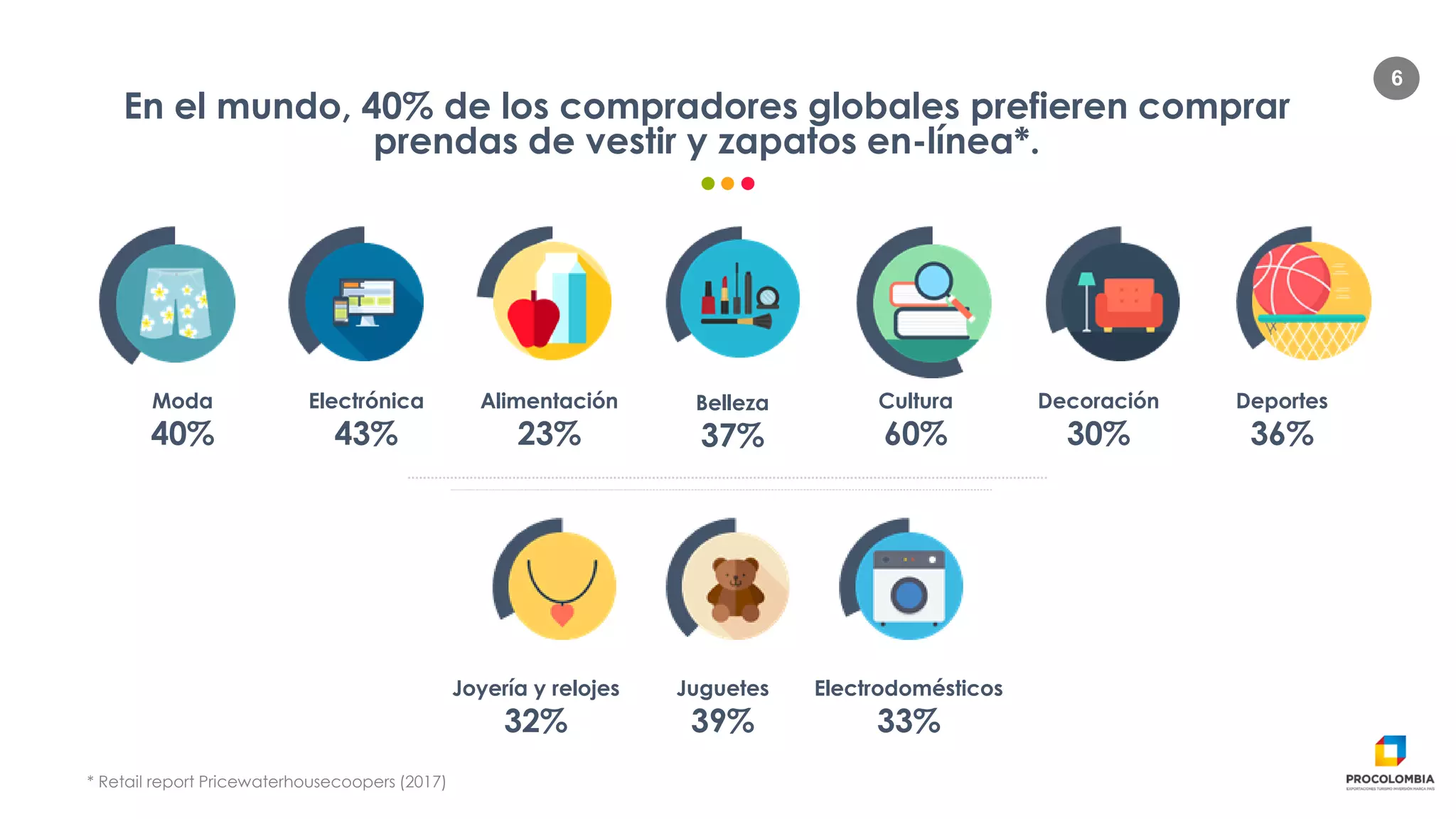 6
Fuente: Building a better connected world by Huawei <* Retail report Pricewaterhousecoopers (2017)
En el mundo, 40% de los compradores globales prefieren comprar
prendas de vestir y zapatos en-línea*.
Joyería y relojes
32%
Juguetes
39%
Electrodomésticos
33%
Moda
40%
Electrónica
43%
Alimentación
23%
Belleza
37%
Cultura
60%
Decoración
30%
Deportes
36%
 