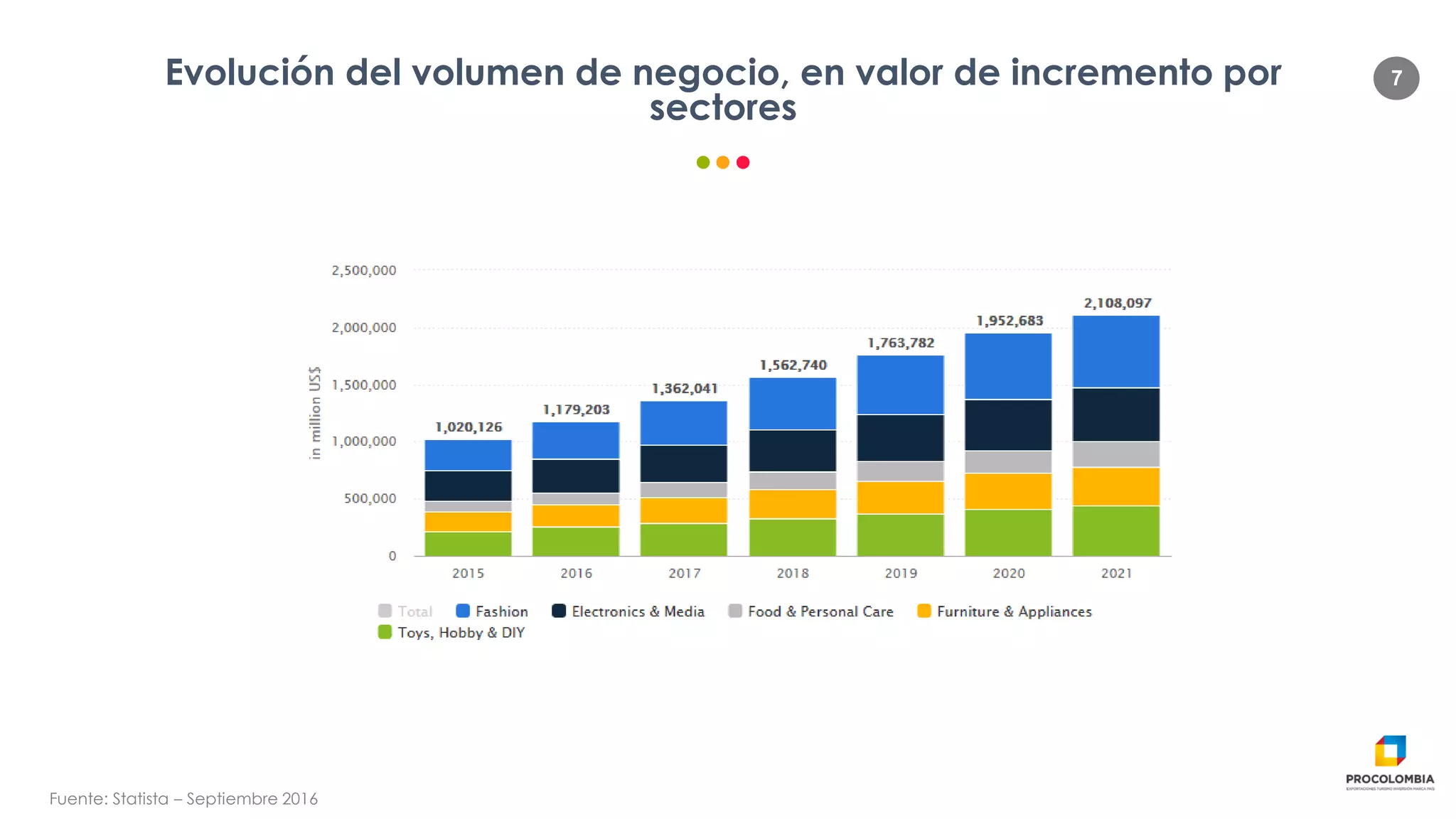 7Evolución del volumen de negocio, en valor de incremento por
sectores
Fuente: Statista – Septiembre 2016
 