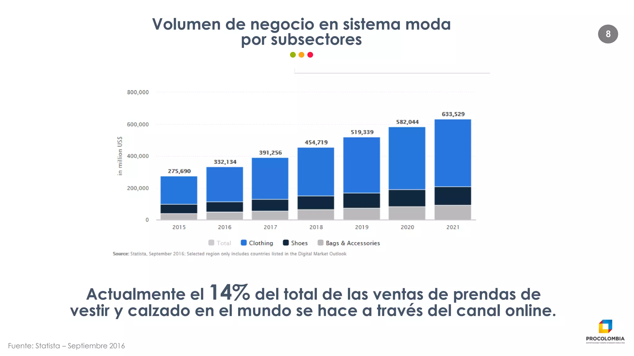 8
Volumen de negocio en sistema moda
por subsectores
Actualmente el 14% del total de las ventas de prendas de
vestir y calzado en el mundo se hace a través del canal online.
Fuente: Statista – Septiembre 2016
 