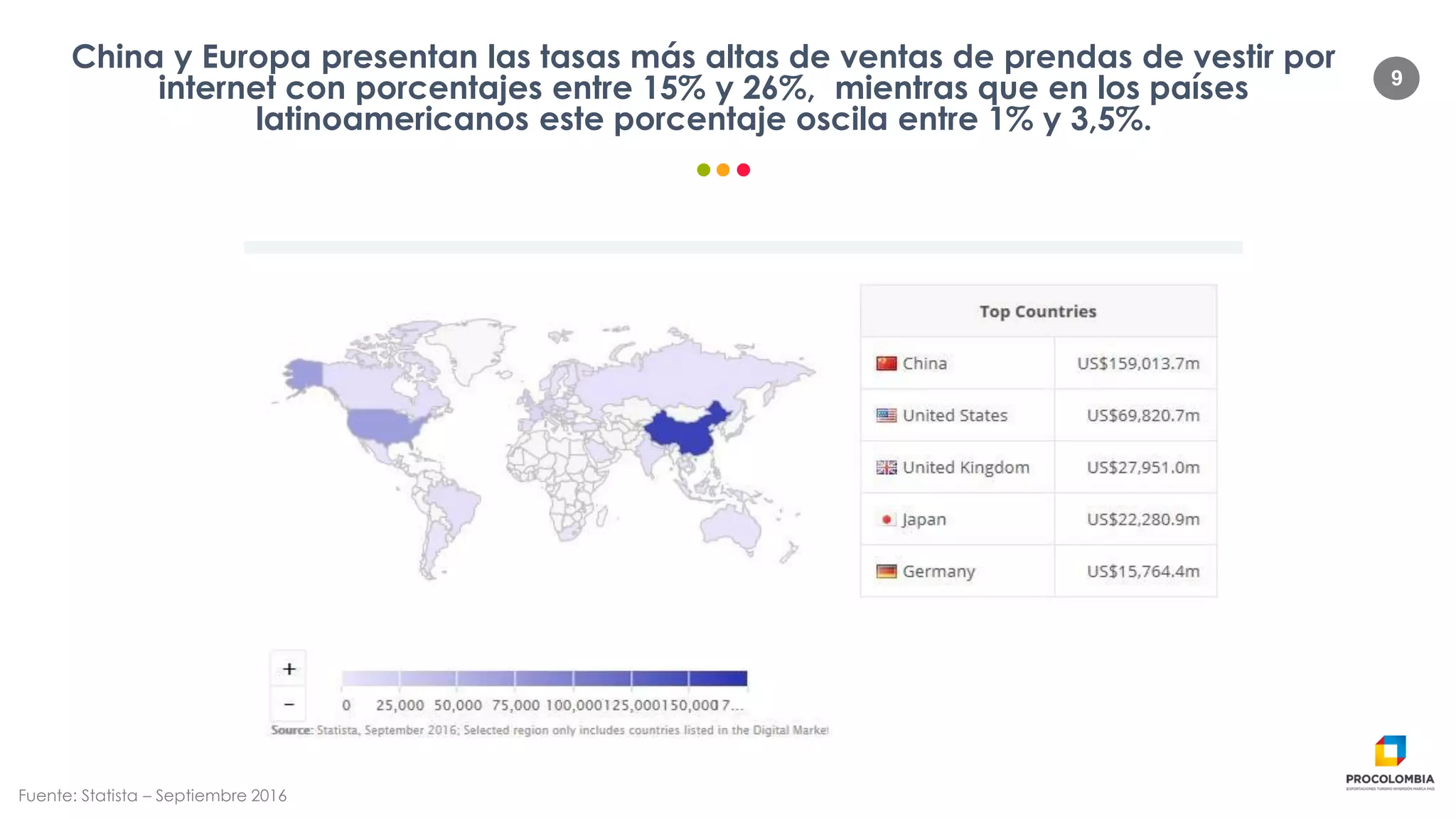 9
China y Europa presentan las tasas más altas de ventas de prendas de vestir por
internet con porcentajes entre 15% y 26%, mientras que en los países
latinoamericanos este porcentaje oscila entre 1% y 3,5%.
Fuente: Statista – Septiembre 2016
 
