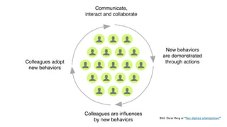 Bild: Oscar Berg ur “Collaborating in a social era”
 