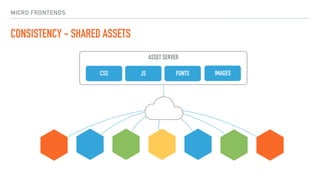 MICRO FRONTENDS
CONSISTENCY - SHARED ASSETS
ASSET SERVER
CSS JS FONTS IMAGES
 