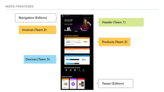 MICRO FRONTENDS
Header (Team 1)
Invoices (Team 2)
Products (Team 2)
Devices (Team 3)
Teaser (Editors)
Navigation (Editors)
 