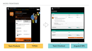 MICRO FRONTENDS
Team Products Team CheckoutTYPO3 Angular2 SPA
 
