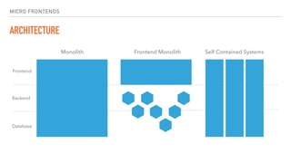 MICRO FRONTENDS
ARCHITECTURE
Frontend MonolithMonolith Self Contained Systems
Frontend
Backend
Database
 