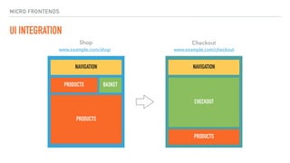 MICRO FRONTENDS
UI INTEGRATION
Shop Checkout
www.example.com/shop www.example.com/checkout
NAVIGATION
BASKETPRODUCTS
PRODUCTS
NAVIGATION
CHECKOUT
PRODUCTS
 
