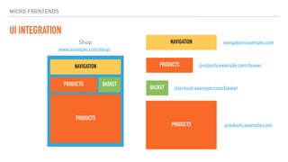 MICRO FRONTENDS
UI INTEGRATION
NAVIGATION
BASKETPRODUCTS
PRODUCTS
NAVIGATION
PRODUCTS
BASKET
PRODUCTS
navigation.example.com
products.example.com/teaser
checkout.example.com/basket
products.example.com
Shop
www.example.com/shop
 