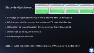 Étape de déploiement
❖ Stockage de l’application sous forme d’archive dans un bucket S3
❖ Déploiement de l’archive sur les instances EC2 avec CodeDeploy
❖ Génération de la configuration directement sur les instances EC2
❖ Installation de la nouvelle crontab
❖ Redémarrage des services
Note : Toutes ces actions sont réalisés grâce à AWS CLI ou via CodeDeploy.
 