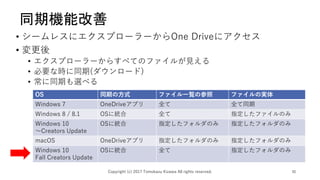 ͬڙCܸ
? `쥹˥ץ``One Drive˥
? 
? ץ``餹٤ƤΥե뤬Ҋ
? Ҫʕrͬ(`)
? ͬڤx٤
Copyright (c) 2017 Tomokazu Kizawa All rights reserved. 10
OS ͬڤηʽ եһEβ եΌg
Windows 7 OneDriveץ ȫ ȫͬ
Windows 8 / 8.1 OS˽y ȫ ָեΤ
Windows 10
Creators Update
OS˽y ָեΤ ָեΤ
macOS OneDriveץ ָեΤ ָեΤ
Windows 10
Fall Creators Update
OS˽y ȫ ָեΤ
 