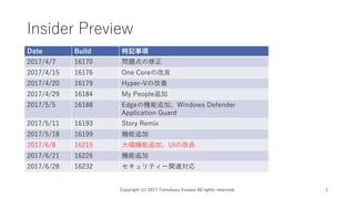 Insider Preview
Copyright (c) 2017 Tomokazu Kizawa All rights reserved. 5
Date Build ӛ
2017/4/7 16170 }
2017/4/15 16176 One Coreθ
2017/4/20 16179 Hyper-Vθ
2017/4/29 16184 My People׷
2017/5/5 16188 EdgeΙC׷ӡWindows Defender
Application Guard
2017/5/11 16193 Story Remix
2017/5/18 16199 C׷
2017/6/8 16215 C׷ӡUIθ
2017/6/21 16226 C׷
2017/6/28 16232 ƥ`vB
 