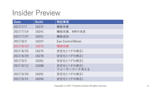 Insider Preview
Copyright (c) 2017 Tomokazu Kizawa All rights reserved. 6
Date Build ӛ
2017/7/7 16237 Cܸ
2017/7/14 16241 CܸơMRθ
2017/7/27 16251 C׷
2017/8/2 16257 Eye Control(Beta)
2017/8/23 16273 Cܸ
2017/8/25 16275 (Х)
2017/8/29 16278 (Х)
2017/9/2 16281 (Х)
2017/9/12 16288 (Х)
``ީ`
2017/9/20 16291 (Х)
2017/9/21 16294 (Х)
 