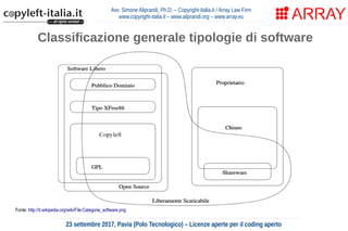 Avv. Simone Aliprandi, Ph.D. – Copyright-Italia.it / Array Law Firm
www.copyright-italia.it – www.aliprandi.org – www.array.eu
23 settembre 2017, Pavia (Polo Tecnologico) – Licenze aperte per il coding aperto
Classificazione generale tipologie di software
Fonte: http://it.wikipedia.org/wiki/File:Categorie_software.png
 