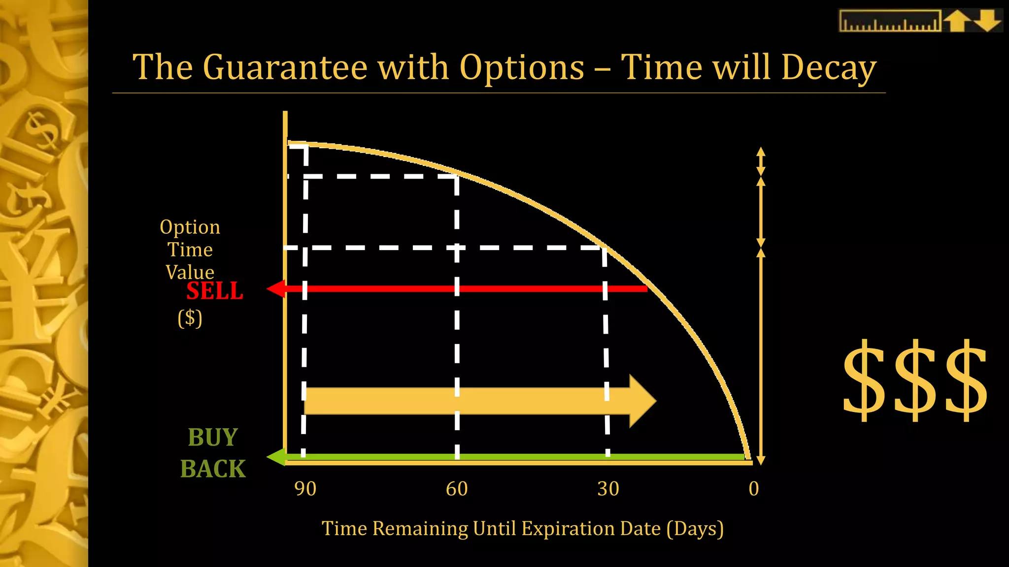 The Guarantee with Options – Time will Decay
$$$
Time Remaining Until Expiration Date (Days)
Option
Time
Value
($)
SELL
BUY
BACK
90 60 30 0
 