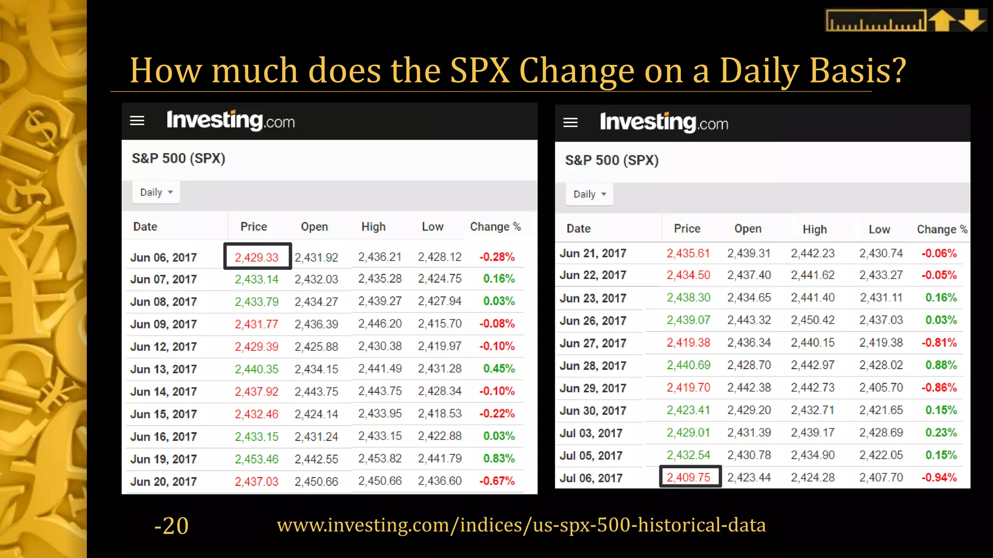 How much does the SPX Change on a Daily Basis?
www.investing.com/indices/us-spx-500-historical-data-20
 