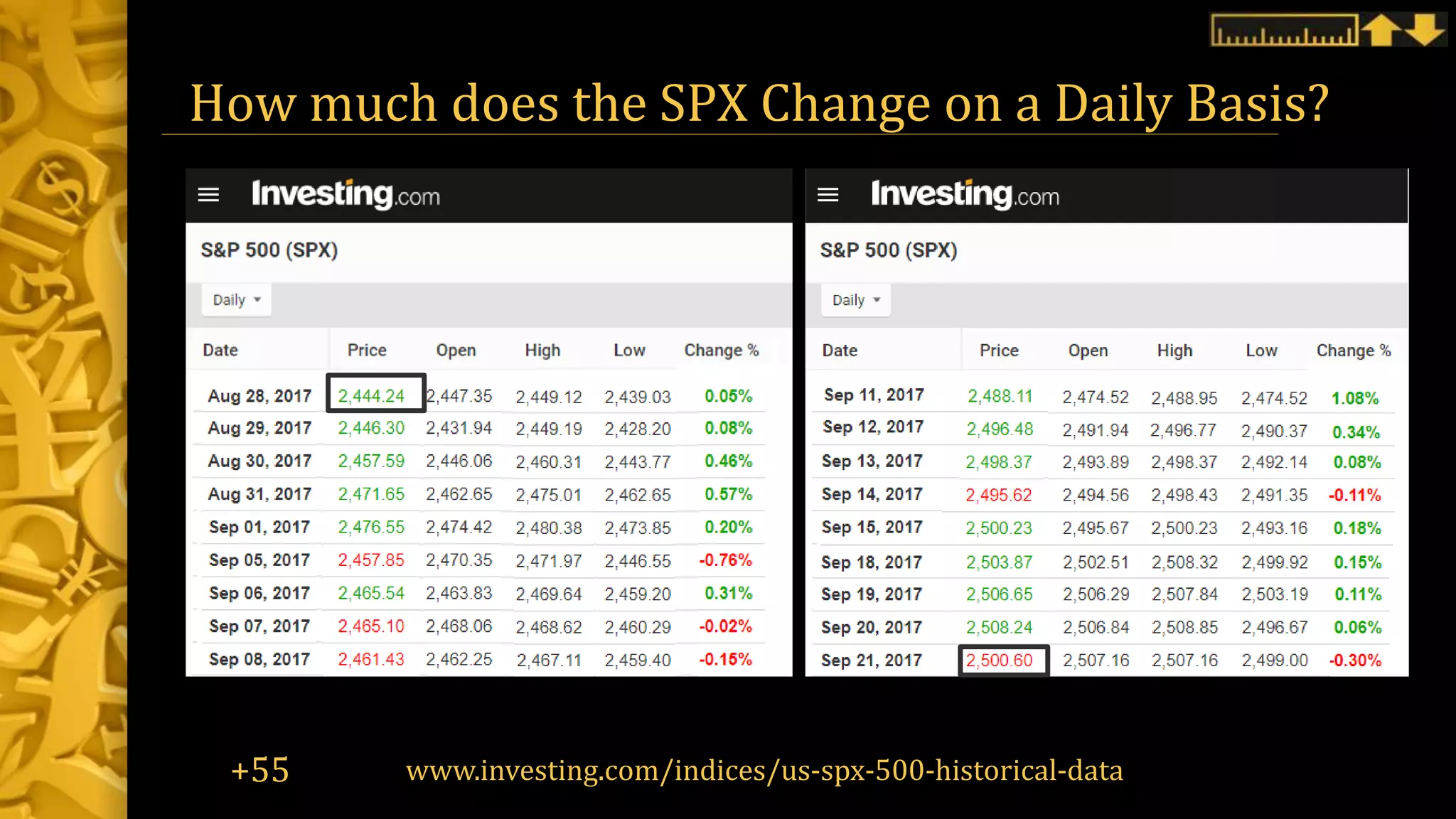 How much does the SPX Change on a Daily Basis?
www.investing.com/indices/us-spx-500-historical-data+55
 
