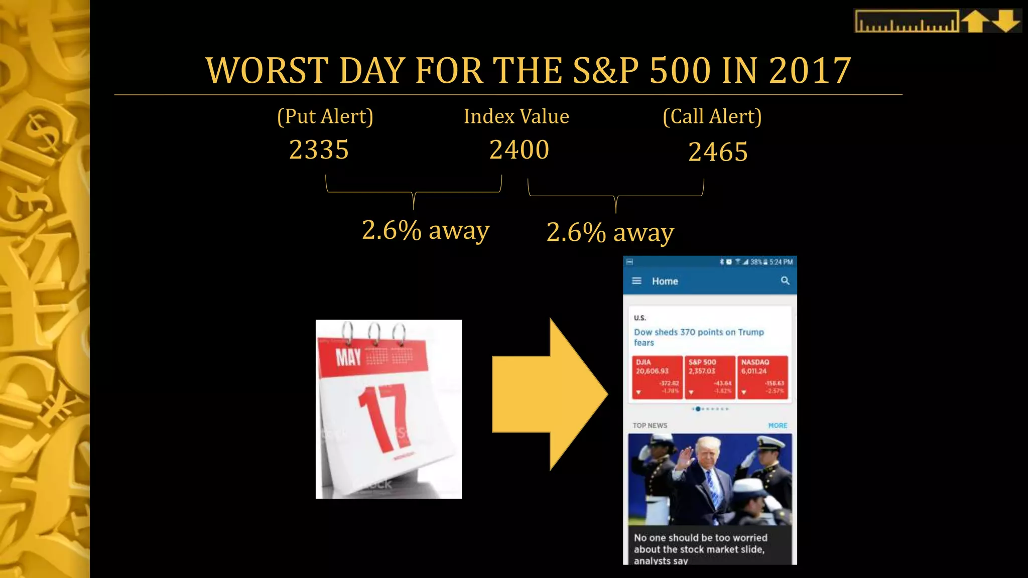 WORST DAY FOR THE S&P 500 IN 2017
2400 24652335
2.6% away
(Put Alert) Index Value (Call Alert)
2.6% away
 