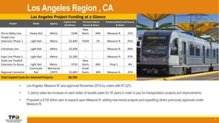 Los Angeles Region , CA
3
 Los Angeles ‘Measure M’ was approved November 2016 by voters with 67.22%
 ½ penny sales tax increase on each dollar of taxable sales for 30 years in order to pay for transportation projects and improvements.
 Proposed a $120 billion plan to expand upon Measure R, adding new transit projects and expediting others previously approved under
Measure R.
Los Angeles Project Funding at a Glance
Project Mode Agency
Capital Cost
($millions)
Primary Federal
Source & Share
Primary State/Local Source
& Share
Perris Valley Line Heavy Rail Metro $248
New
Starts 44% Measure R 21%
Purple Line
Extension Phase 1 Light Rail Metro $2,840 TIGER 1% Measure R 91%
Crenshaw Line Light Rail Metro $2,058 - - Measure R 84%
Expo Line Phase 2 Light Rail Metro $1,500 - - Measure R 97%
Gold Line Foothill
Extension to Azusa Light Rail Metro $735
New
Starts 48% Prop 1 8%
Regional Connector
Commuter
Rail
MetroLink
/ RCTC $1,403
Small
Starts 30% Measure A 25%
Total Capital Costs for Selected Projects $8,784
 