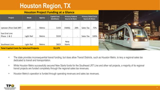 Houston Region, TX
8
 The state provides inconsequential transit funding, but does allow Transit Districts, such as Houston Metro, to levy a regional sales tax
dedicated to transit and transportation.
 While Houston Metro successfully secured New Starts funds for the Southeast LRT Line and other rail projects, a majority of its regional
transit projects are funded completely through the regional sales tax revenues.
 Houston Metro’s operation is funded through operating revenues and sales tax revenues.
Houston Project Funding at a Glance
Project Mode Agency
Capital Cost
($millions)
Primary Federal
Source & Share
Primary State/Local
Source & Share
Uptown (Post Oak) BRT BRT Metro $193 CMAQ 28% Sales Tax 72%
East End Line
Phase 1 & 2 Light Rail Metro $559 - - Sales Tax 100%
Southeast Line Light Rail Metro $823
New
Starts
Total Capital Costs for Selected Projects $1,575
 