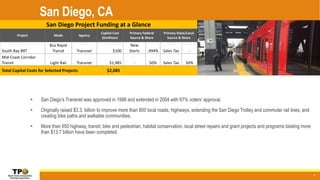 San Diego, CA
9
 San Diego’s Transnet was approved in 1988 and extended in 2004 with 67% voters’ approval.
 Originally raised $3.3. billion to improve more than 800 local roads, highways, extending the San Diego Trolley and commuter rail lines, and
creating bike paths and walkable communities.
 More than 650 highway, transit, bike and pedestrian, habitat conservation, local street repairs and grant projects and programs totaling more
than $13.7 billion have been completed.
San Diego Project Funding at a Glance
Project Mode Agency
Capital Cost
($millions)
Primary Federal
Source & Share
Primary State/Local
Source & Share
South Bay BRT
Bus Rapid
Transit Transnet $100
New
Starts .494% Sales Tax -
Mid-Coast Corridor
Transit Light Rail Transnet $1,985 - 50% Sales Tax 50%
Total Capital Costs for Selected Projects $2,085
 