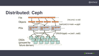 Distributed: Ceph
@oicheryl
 
