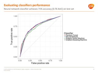 Evaluating classifiers performance
14
Neural network classifier achieves 71% accuracy (0.76 AUC) on test set
In silico pre...
