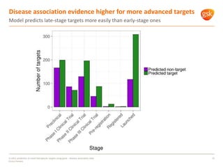 Disease association evidence higher for more advanced targets
15
Model predicts late-stage targets more easily than early-...