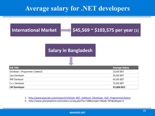 MAHEDEE.NET
13
Average salary for .NET developers
International Market $45,569 ~ $103,575 per year [1]
Salary in Bangladesh
1. http://www.payscale.com/research/US/Job=.NET_Software_Developer_%2F_Programmer/Salary
2. http://www.salaryexplorer.com/salary-survey.php?loc=18&loctype=1&job=781&jobtype=3
 