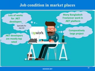 MAHEDEE.NET
14
Job condition in market places
Lots of works
for .NET
developers
Specially for
asp.net
Many Bangladesh
Freelancer work in
.NET platform
.NET developers
are mostly top
rated
Comparatively
large project
 