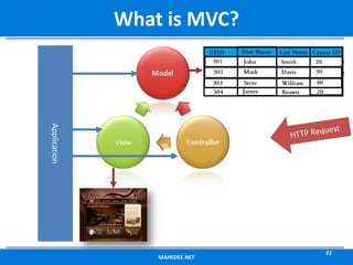 MAHEDEE.NET
22
What is MVC?
Application
 