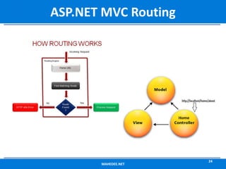 MAHEDEE.NET
24
ASP.NET MVC Routing
 