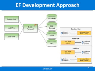 MAHEDEE.NET
36
EF Development Approach
 