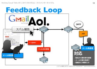 
- Ȥߤ
- `Ҋֱ
- yӋȤȤ
12
Feedback Loop
ѥ
ե륿ѧ
ARF
SMTP
`
`k
 spam/
Hosting Casual Talks #4 | 2017/09/30() 饤󥿩`ͥåȤ
[ѥ]ܥѺȤɤʤΤ @azumakuniyuki
 