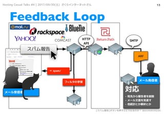 
- Ȥߤ
- `Ҋֱ
- yӋȤȤ
13
Feedback Loop
ѥ
ե륿ѧ
ARF
SMTP
`
`k
 spam/
HTTP
API
Hosting Casual Talks #4 | 2017/09/30() 饤󥿩`ͥåȤ
[ѥ]ܥѺȤɤʤΤ @azumakuniyuki
 