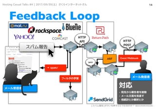 
- Ȥߤ
- `Ҋֱ
- yӋȤȤ
14
Feedback Loop
ѥ
ե륿ѧ
ARF
`
`k
 spam/
HTTP
API
SMTP
HTTP
POST
Event Webhook
Hosting Casual Talks #4 | 2017/09/30() 饤󥿩`ͥåȤ
[ѥ]ܥѺȤɤʤΤ @azumakuniyuki
 