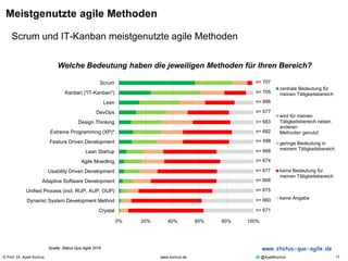 © Prof. Dr. Ayelt Komus 17www.komus.de @AyeltKomus
Meistgenutzte agile Methoden
Scrum und IT-Kanban meistgenutzte agile Methoden
Quelle: Status Quo Agile 2016 www.status-quo-agile.de
0% 20% 40% 60% 80% 100%
Scrum
Kanban ("IT-Kanban")
Lean
DevOps
Design Thinking
Extreme Programming (XP)*
Feature Driven Development
Lean Startup
Agile Moedling
Usability Driven Development
Adaptive Software Development
Unified Process (incl. RUP, AUP, OUP)
Dynamic System Development Method
Crystal
Welche Bedeutung haben die jeweiligen Methoden für Ihren Bereich?
zentrale Bedeutung für
meinen Tätigkeitsbereich
wird für meinen
Tätigkeitsbereich neben
anderen
Methoden genutzt
geringe Bedeutung in
meinem Tätigkeitsbereich
keine Bedeutung für
meinen Tätigkeitsbereich
keine Angabe
n= 707
n= 705
n= 688
n= 677
n= 683
n= 682
n= 698
n= 668
n= 674
n= 677
n= 668
n= 660
n= 671
n= 675
 