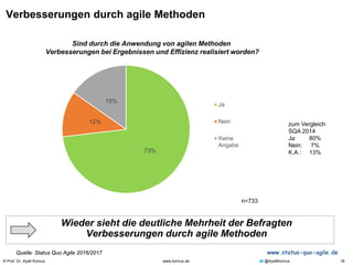 © Prof. Dr. Ayelt Komus 18www.komus.de @AyeltKomus
Verbesserungen durch agile Methoden
Wieder sieht die deutliche Mehrheit der Befragten
Verbesserungen durch agile Methoden
Quelle: Status Quo Agile 2016/2017 www.status-quo-agile.de
zum Vergleich
SQA 2014
Ja: 80%
Nein: 7%
K.A.: 13%73%
12%
15%
Ja
Nein
Keine
Angabe
n=733
Sind durch die Anwendung von agilen Methoden
Verbesserungen bei Ergebnissen und Effizienz realisiert worden?
 