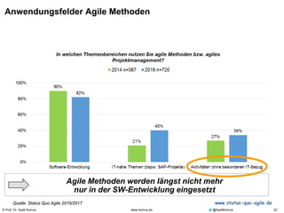 © Prof. Dr. Ayelt Komus 22www.komus.de @AyeltKomus
Anwendungsfelder Agile Methoden
Quelle: Status Quo Agile 2016/2017 www.status-quo-agile.de
Agile Methoden werden längst nicht mehr
nur in der SW-Entwicklung eingesetzt
 