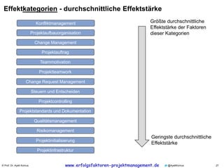 © Prof. Dr. Ayelt Komus 27www.komus.de @AyeltKomus
Effektkategorien - durchschnittliche Effektstärke
www.erfolgsfaktoren-projektmanagement.de
Konfliktmanagement
Projektaufbauorganisation
Change Management
Projektauftrag
Teammotivation
Projektteamwork
Change Request Management
Steuern und Entscheiden
Projektcontrolling
Projektstandards und Dokumentation
Qualitätsmanagement
Risikomanagement
Projektinitialisierung
Projektinfrastruktur
Größte durchschnittliche
Effektstärke der Faktoren
dieser Kategorien
Geringste durchschnittliche
Effektstärke
 