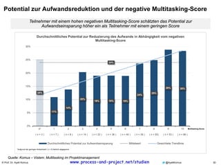© Prof. Dr. Ayelt Komus 30www.komus.de @AyeltKomus
Potential zur Aufwandsreduktion und der negative Multitasking-Score
Teilnehmer mit einem hohen negativen Multitasking-Score schätzten das Potential zur
Aufwandseinsparung höher ein als Teilnehmer mit einem geringen Score
28%29%
25%
24%
19%19%19%
20%
14%
11%
25%
24%
0%
5%
10%
15%
20%
25%
30%
10
( n = 86 )
9
( n = 53 )
8
( n = 93)
7
( n = 39 )
6
( n = 40 )
5
( n = 36 )
4
( n = 22 )
3
( n = 14 )
2
( n = 8 )
1
( n = 7 )
0*
( n = 3 )
Durchschnittliches Potential zur Reduzierung des Aufwands in Abhängigkeit vom negativen
Multitasking-Score
Durchschnittliches Potential zur Aufwandseinsparung Mittelwert Gewichtete Trendlinie
*Aufgrund der geringen Antwortzahl ( n < 5) farblich abgegrenzt
Multitasking-Score
Quelle: Komus – Vistem: Multitasking im Projektmanagement
www.process-and-project.net/studien
 