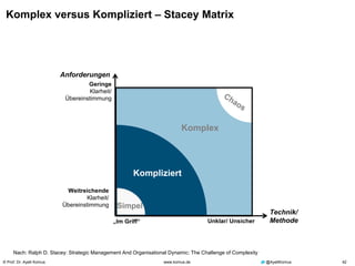 © Prof. Dr. Ayelt Komus 42www.komus.de @AyeltKomus
Komplex versus Kompliziert – Stacey Matrix
Simpel
Geringe
Klarheit/
Übereinstimmung
Weitreichende
Klarheit/
Übereinstimmung
„Im Griff“ Unklar/ Unsicher
Anforderungen
Technik/
Methode
Komplex
Kompliziert
Nach: Ralph D. Stacey: Strategic Management And Organisational Dynamic: The Challenge of Complexity
 